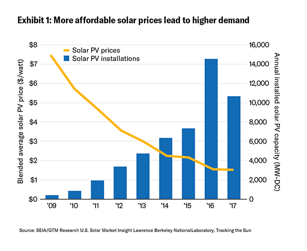 a graph showing pv prices going down